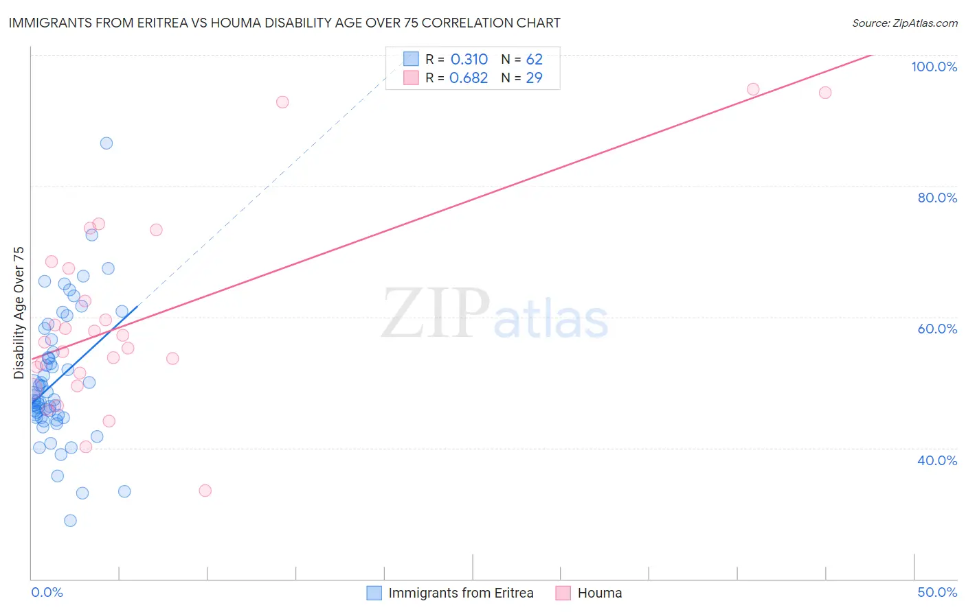 Immigrants from Eritrea vs Houma Disability Age Over 75