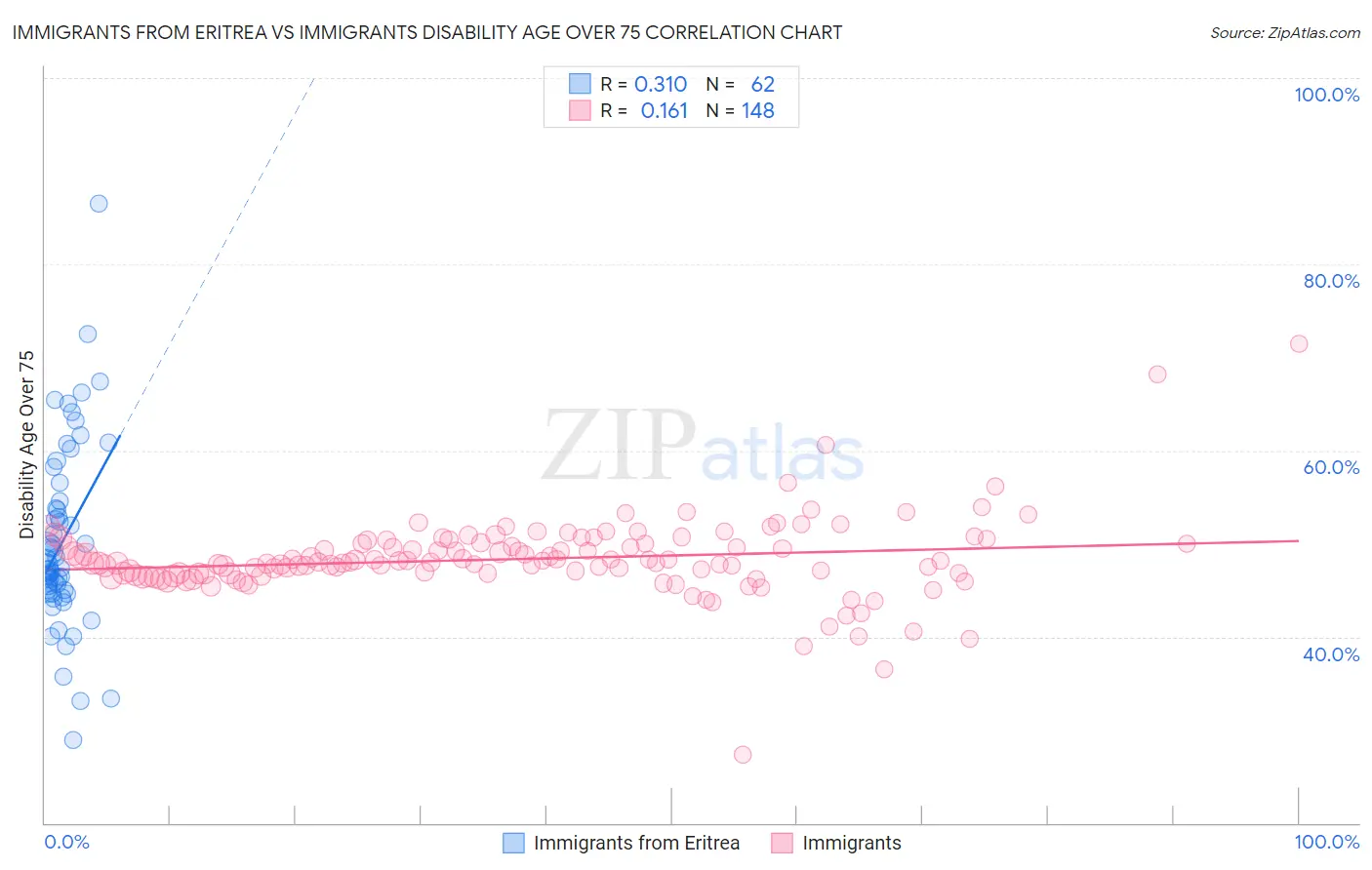 Immigrants from Eritrea vs Immigrants Disability Age Over 75