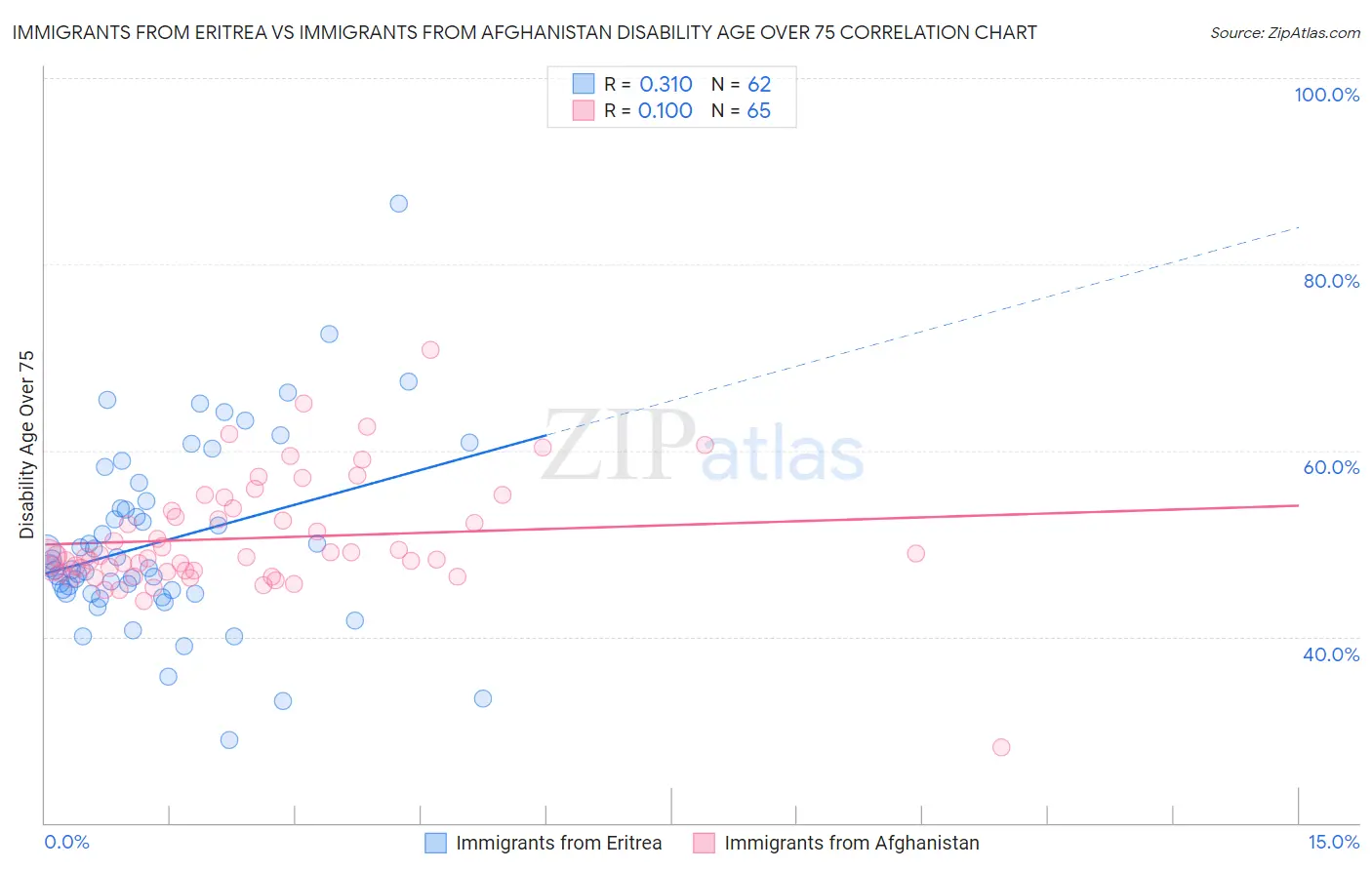 Immigrants from Eritrea vs Immigrants from Afghanistan Disability Age Over 75