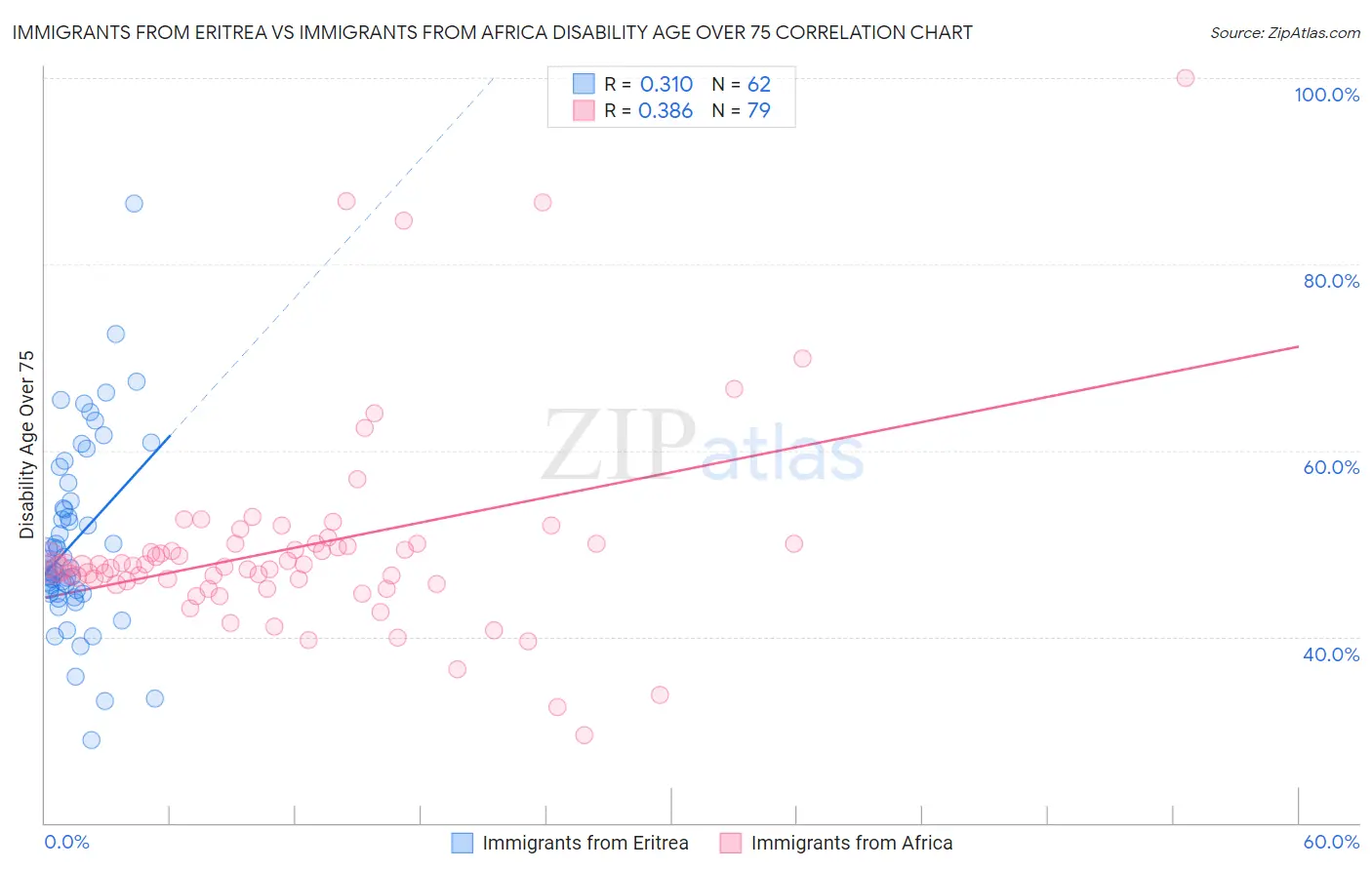 Immigrants from Eritrea vs Immigrants from Africa Disability Age Over 75