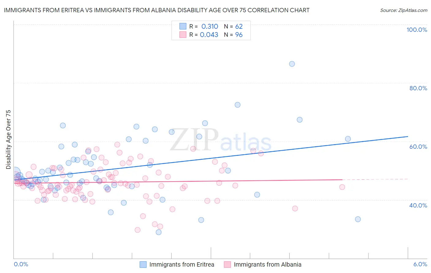Immigrants from Eritrea vs Immigrants from Albania Disability Age Over 75