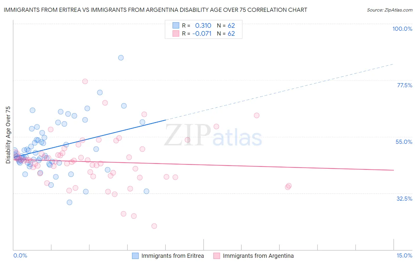 Immigrants from Eritrea vs Immigrants from Argentina Disability Age Over 75