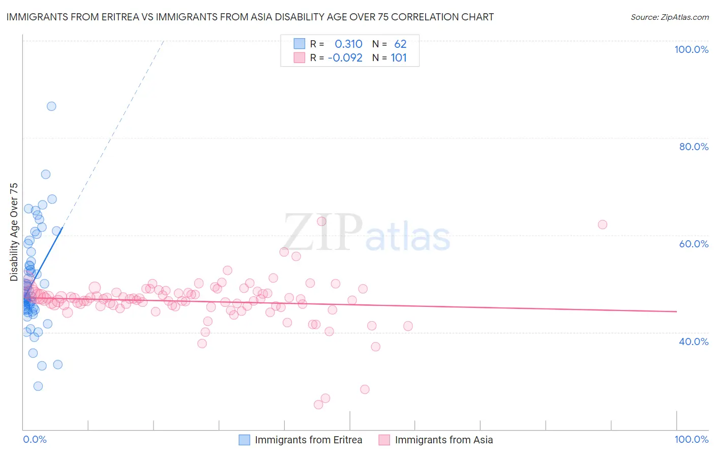 Immigrants from Eritrea vs Immigrants from Asia Disability Age Over 75