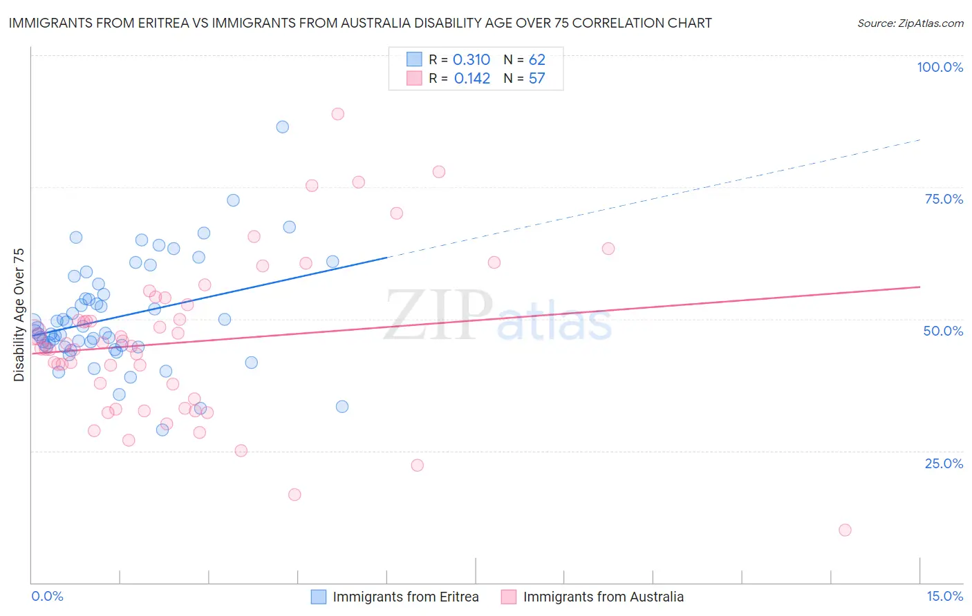 Immigrants from Eritrea vs Immigrants from Australia Disability Age Over 75