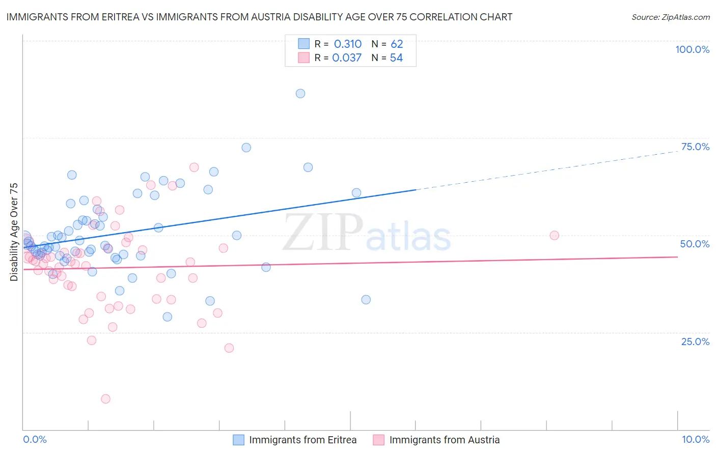 Immigrants from Eritrea vs Immigrants from Austria Disability Age Over 75