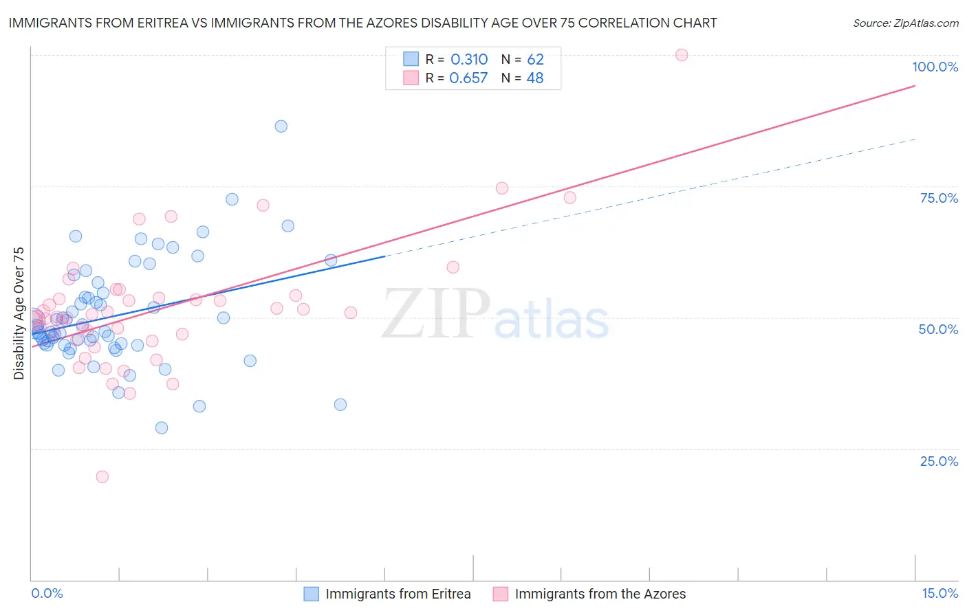 Immigrants from Eritrea vs Immigrants from the Azores Disability Age Over 75