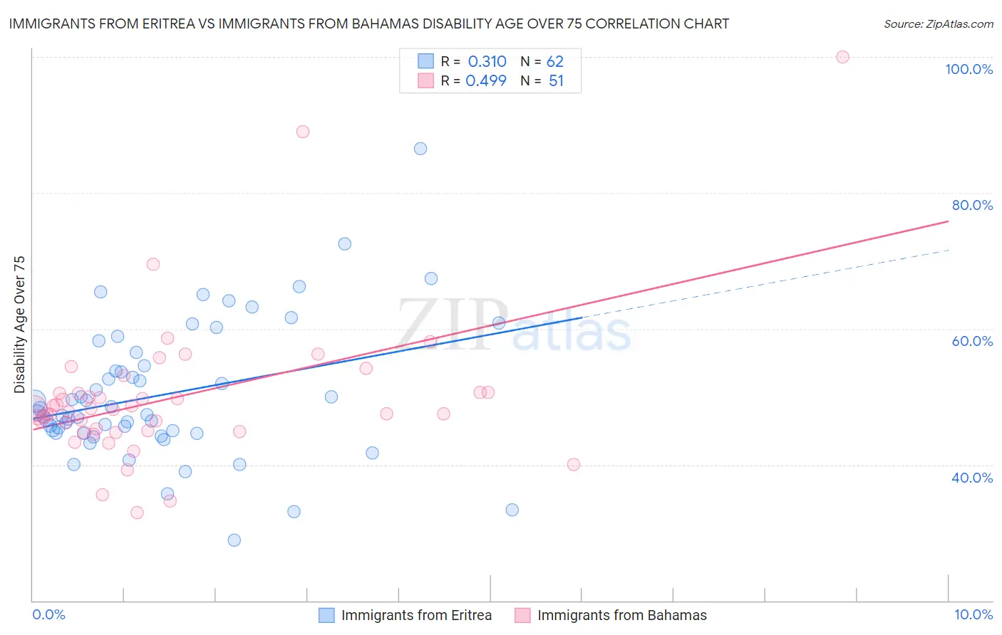 Immigrants from Eritrea vs Immigrants from Bahamas Disability Age Over 75