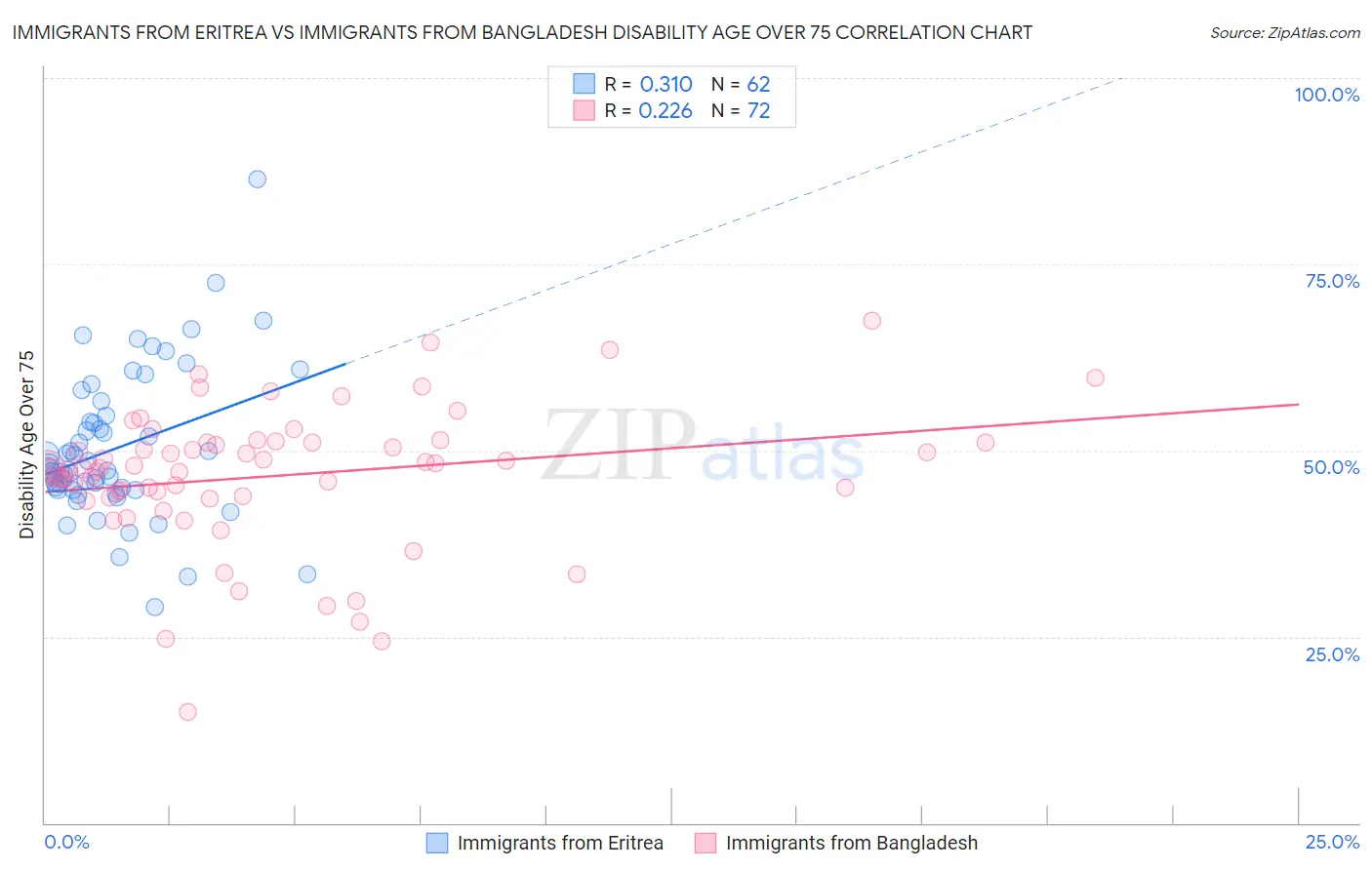 Immigrants from Eritrea vs Immigrants from Bangladesh Disability Age Over 75