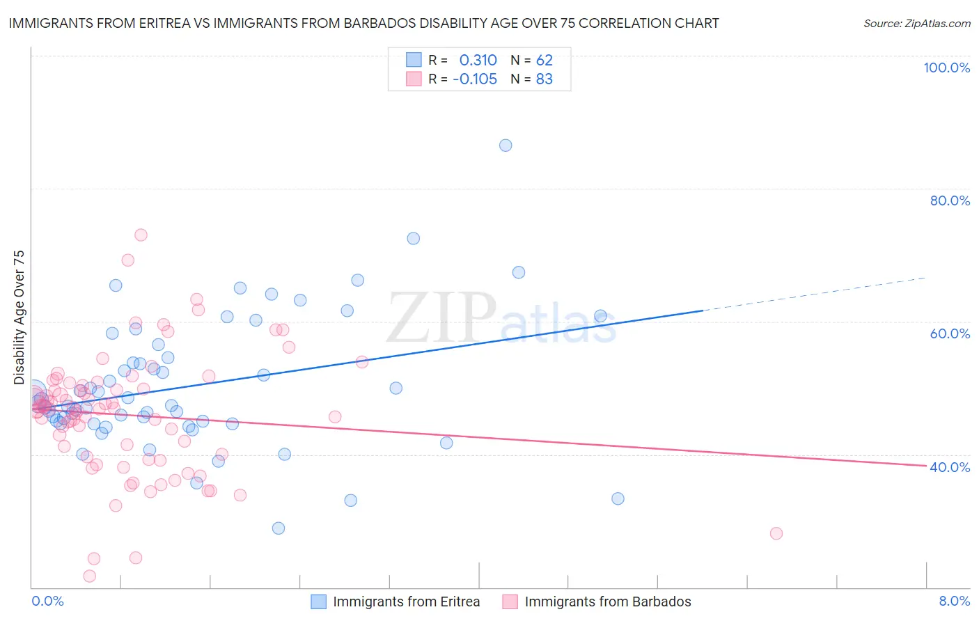 Immigrants from Eritrea vs Immigrants from Barbados Disability Age Over 75