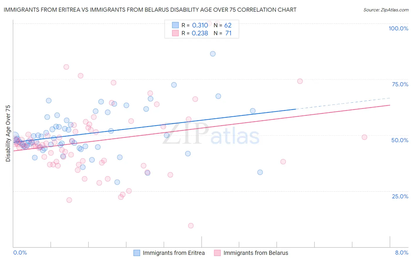 Immigrants from Eritrea vs Immigrants from Belarus Disability Age Over 75