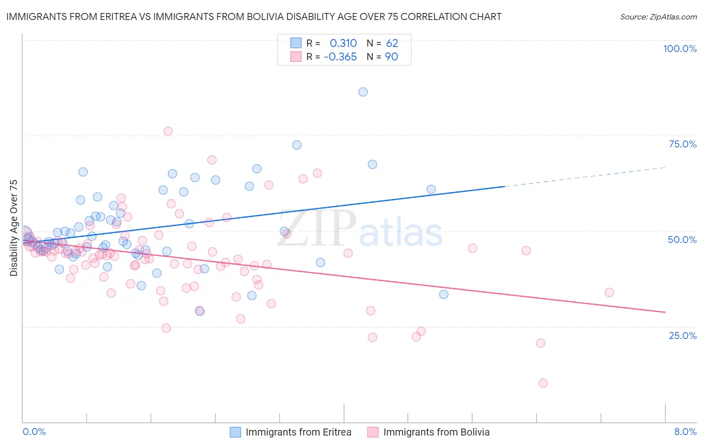 Immigrants from Eritrea vs Immigrants from Bolivia Disability Age Over 75