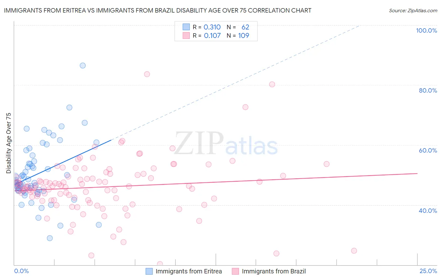 Immigrants from Eritrea vs Immigrants from Brazil Disability Age Over 75