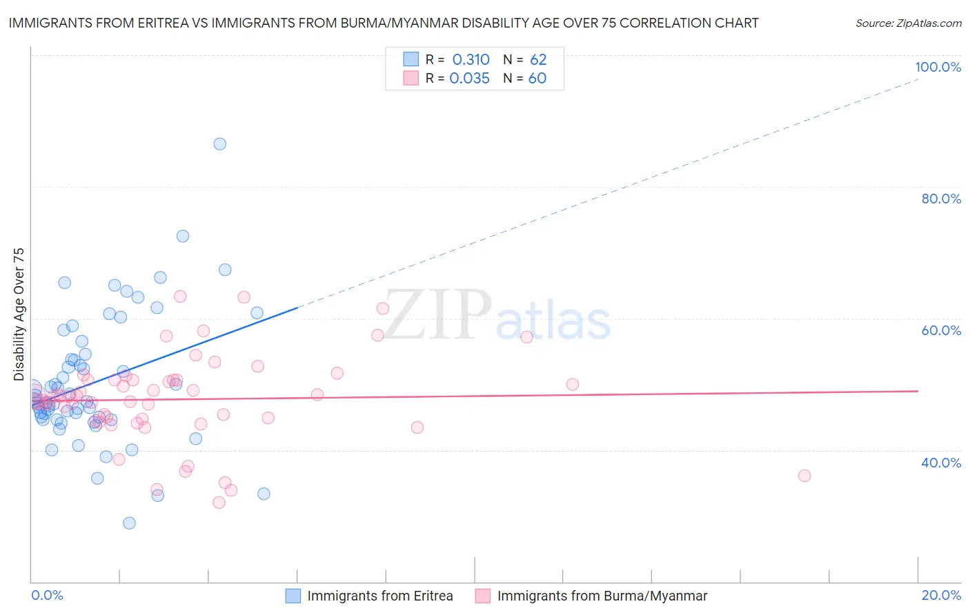 Immigrants from Eritrea vs Immigrants from Burma/Myanmar Disability Age Over 75