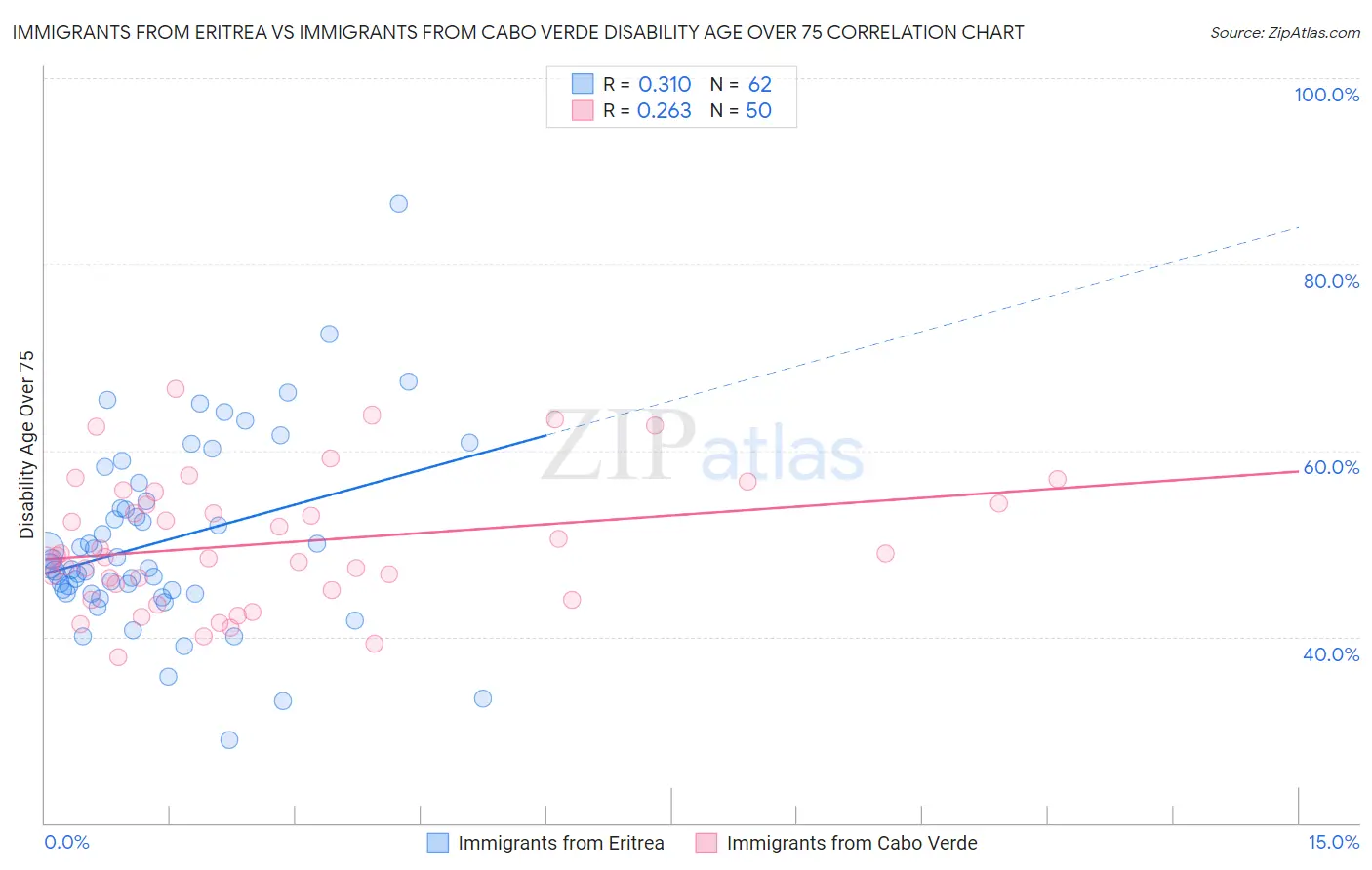 Immigrants from Eritrea vs Immigrants from Cabo Verde Disability Age Over 75