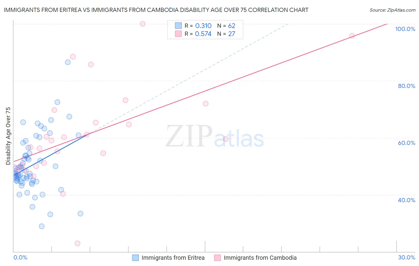 Immigrants from Eritrea vs Immigrants from Cambodia Disability Age Over 75