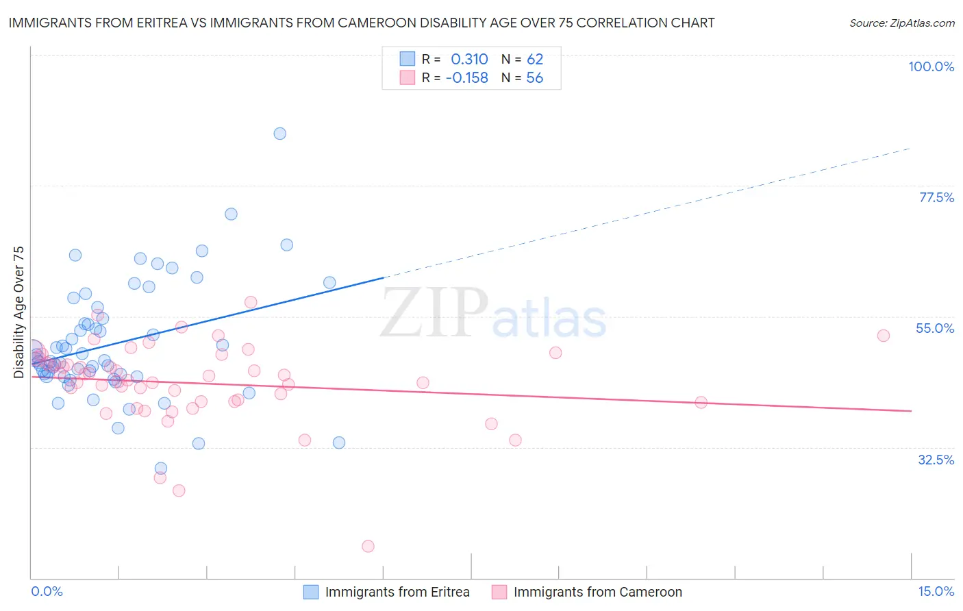 Immigrants from Eritrea vs Immigrants from Cameroon Disability Age Over 75