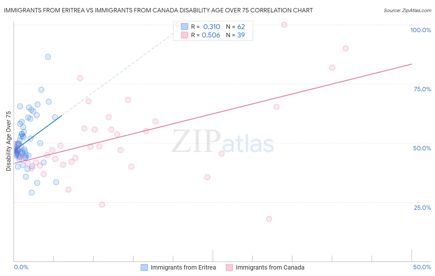Immigrants from Eritrea vs Immigrants from Canada Disability Age Over 75