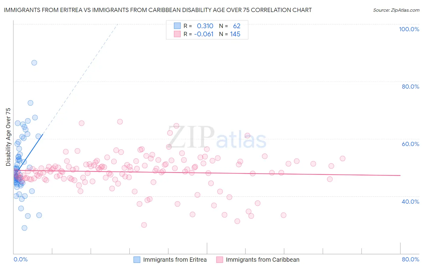 Immigrants from Eritrea vs Immigrants from Caribbean Disability Age Over 75
