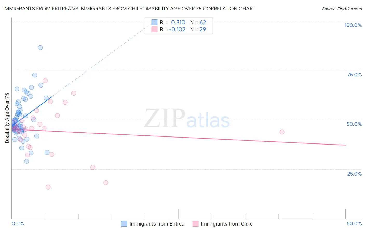 Immigrants from Eritrea vs Immigrants from Chile Disability Age Over 75