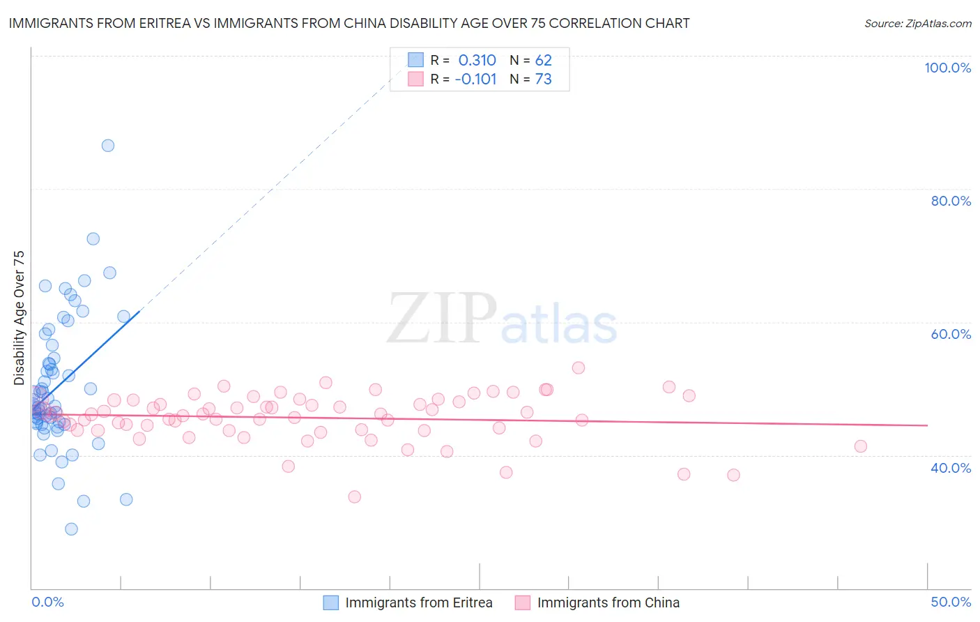 Immigrants from Eritrea vs Immigrants from China Disability Age Over 75