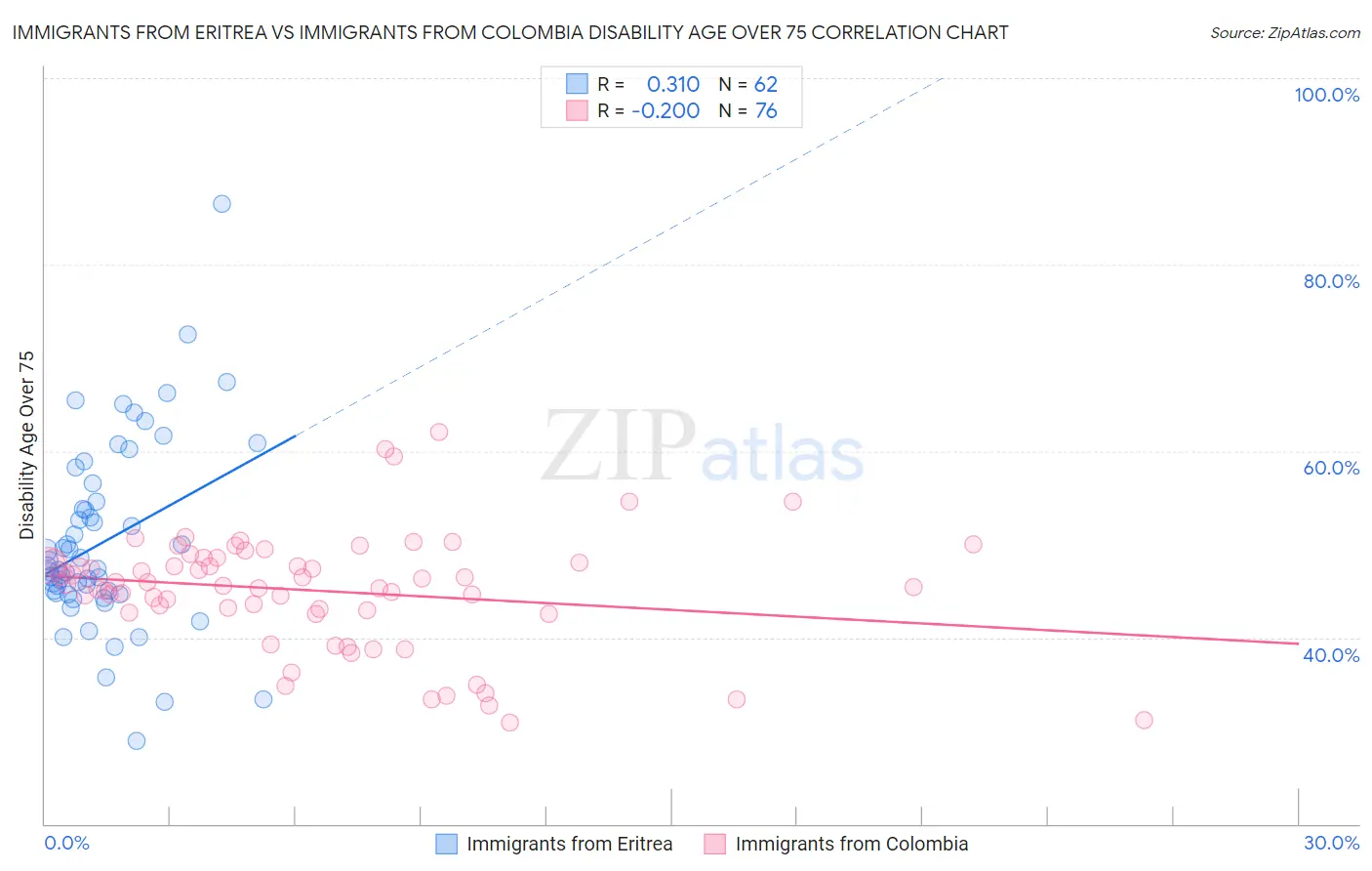 Immigrants from Eritrea vs Immigrants from Colombia Disability Age Over 75