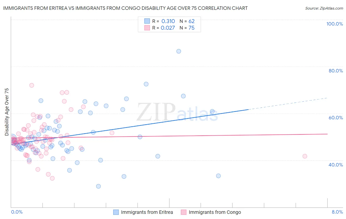 Immigrants from Eritrea vs Immigrants from Congo Disability Age Over 75