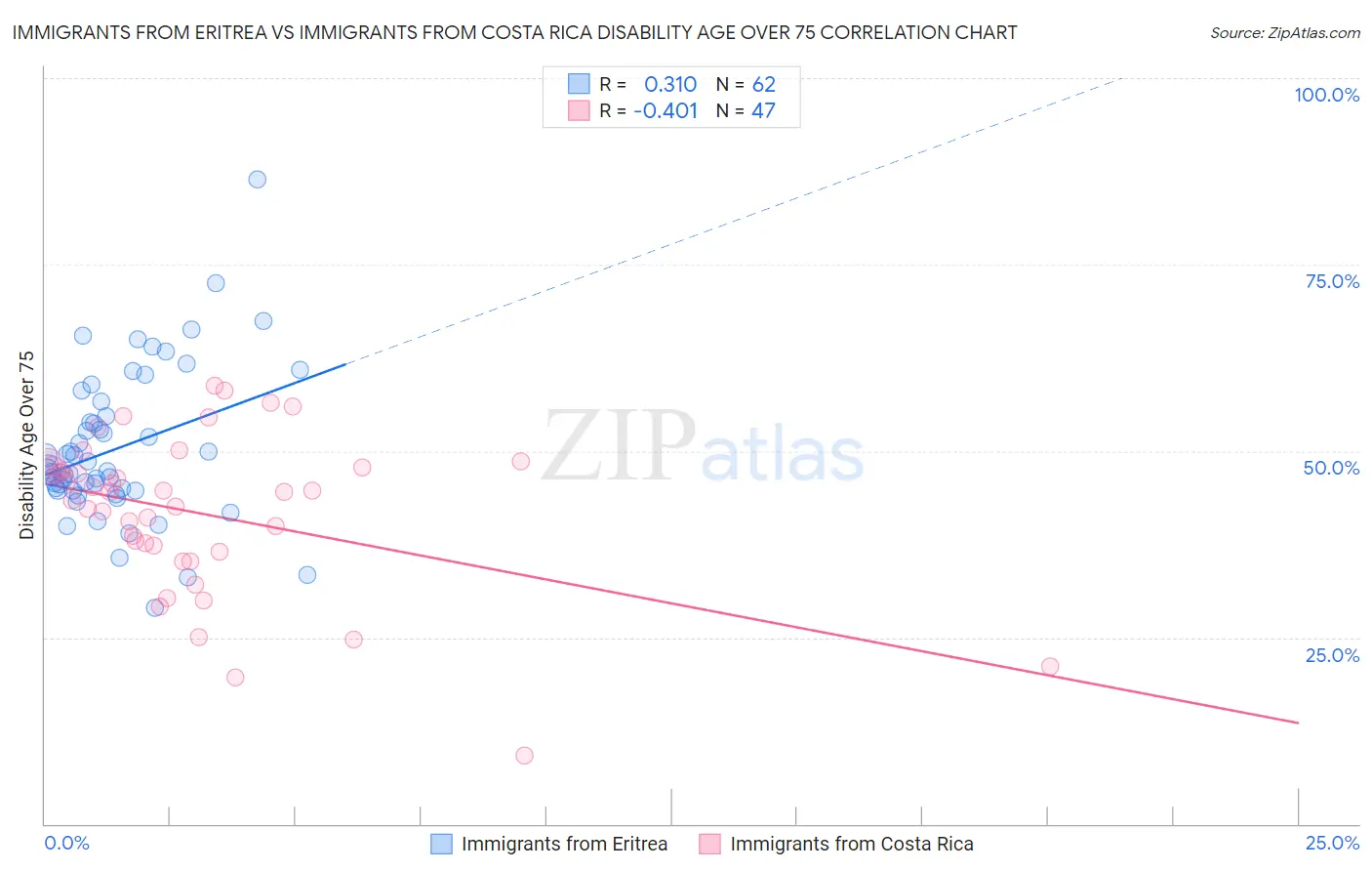 Immigrants from Eritrea vs Immigrants from Costa Rica Disability Age Over 75