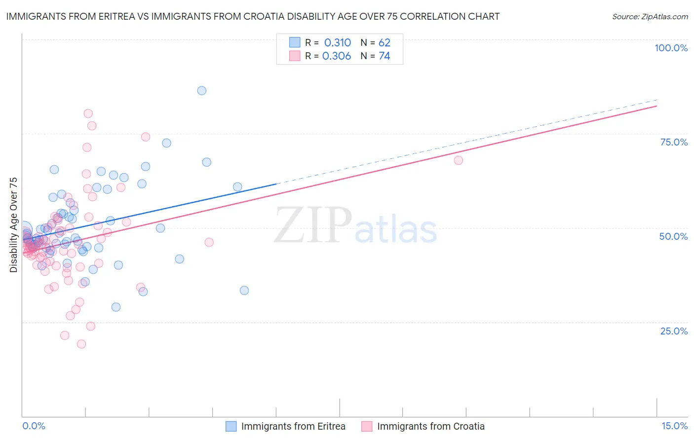 Immigrants from Eritrea vs Immigrants from Croatia Disability Age Over 75