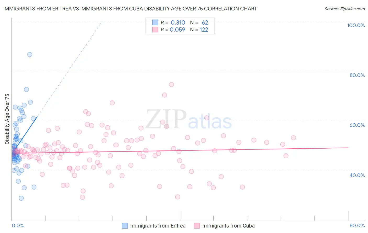 Immigrants from Eritrea vs Immigrants from Cuba Disability Age Over 75