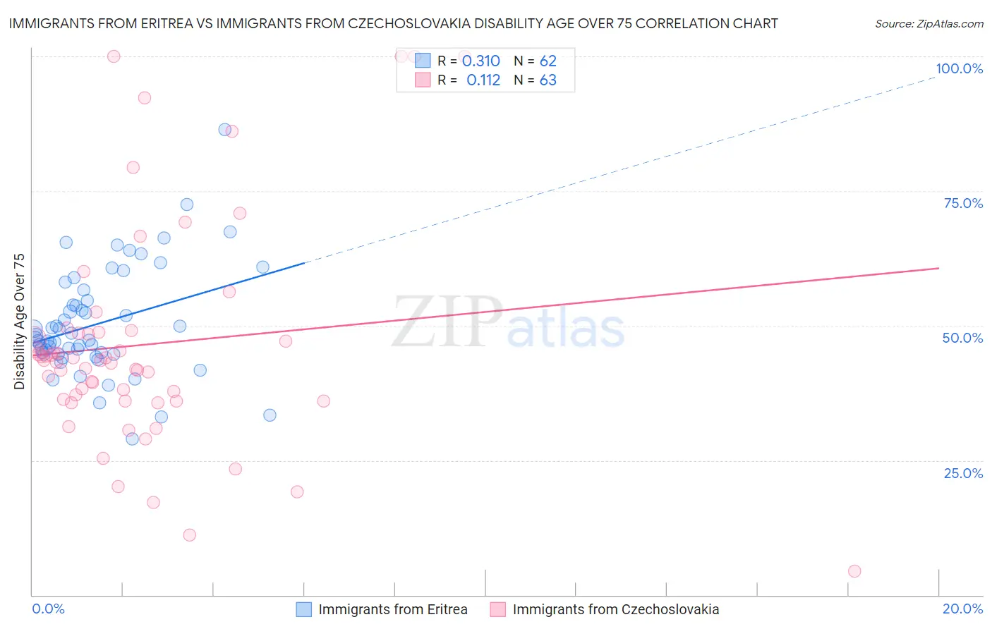 Immigrants from Eritrea vs Immigrants from Czechoslovakia Disability Age Over 75