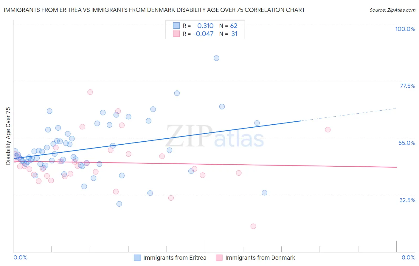 Immigrants from Eritrea vs Immigrants from Denmark Disability Age Over 75