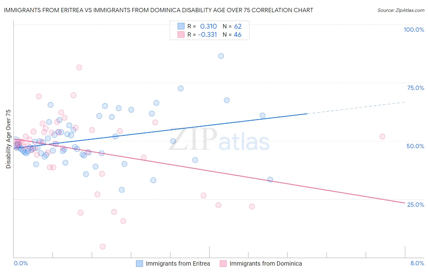 Immigrants from Eritrea vs Immigrants from Dominica Disability Age Over 75
