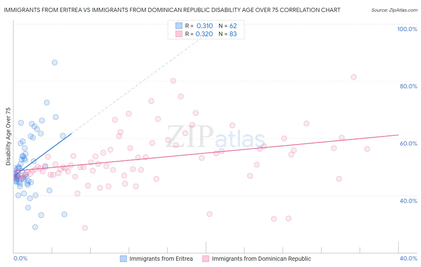 Immigrants from Eritrea vs Immigrants from Dominican Republic Disability Age Over 75