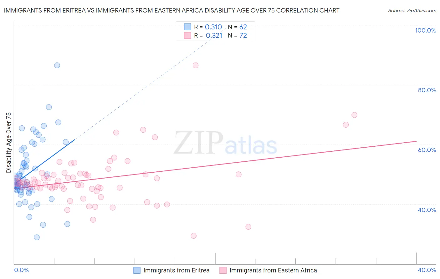 Immigrants from Eritrea vs Immigrants from Eastern Africa Disability Age Over 75