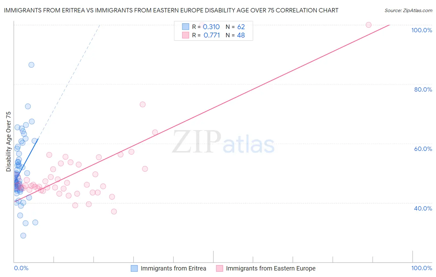 Immigrants from Eritrea vs Immigrants from Eastern Europe Disability Age Over 75