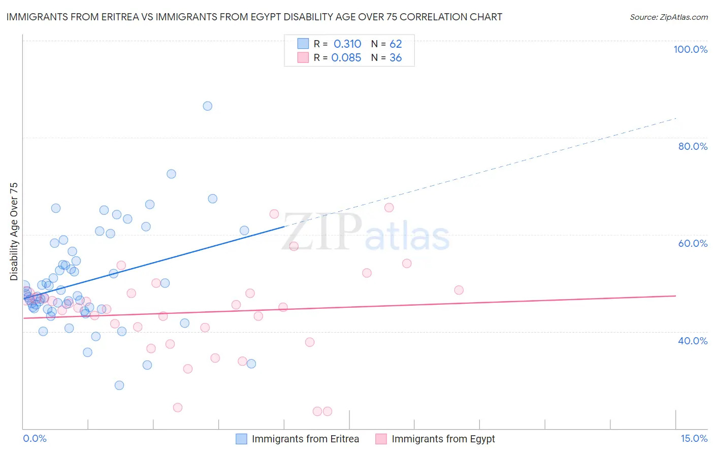 Immigrants from Eritrea vs Immigrants from Egypt Disability Age Over 75