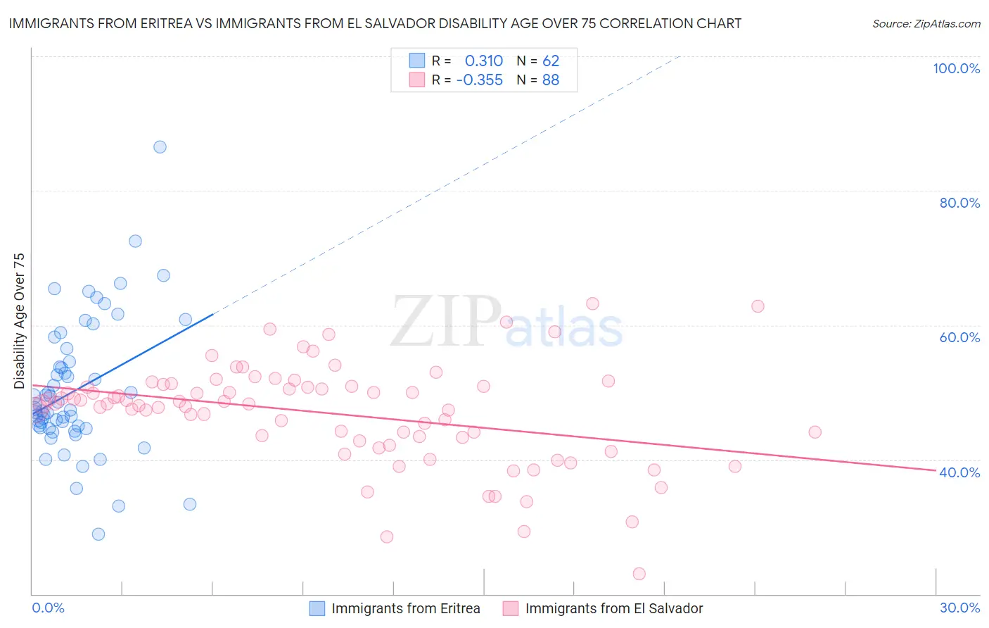 Immigrants from Eritrea vs Immigrants from El Salvador Disability Age Over 75