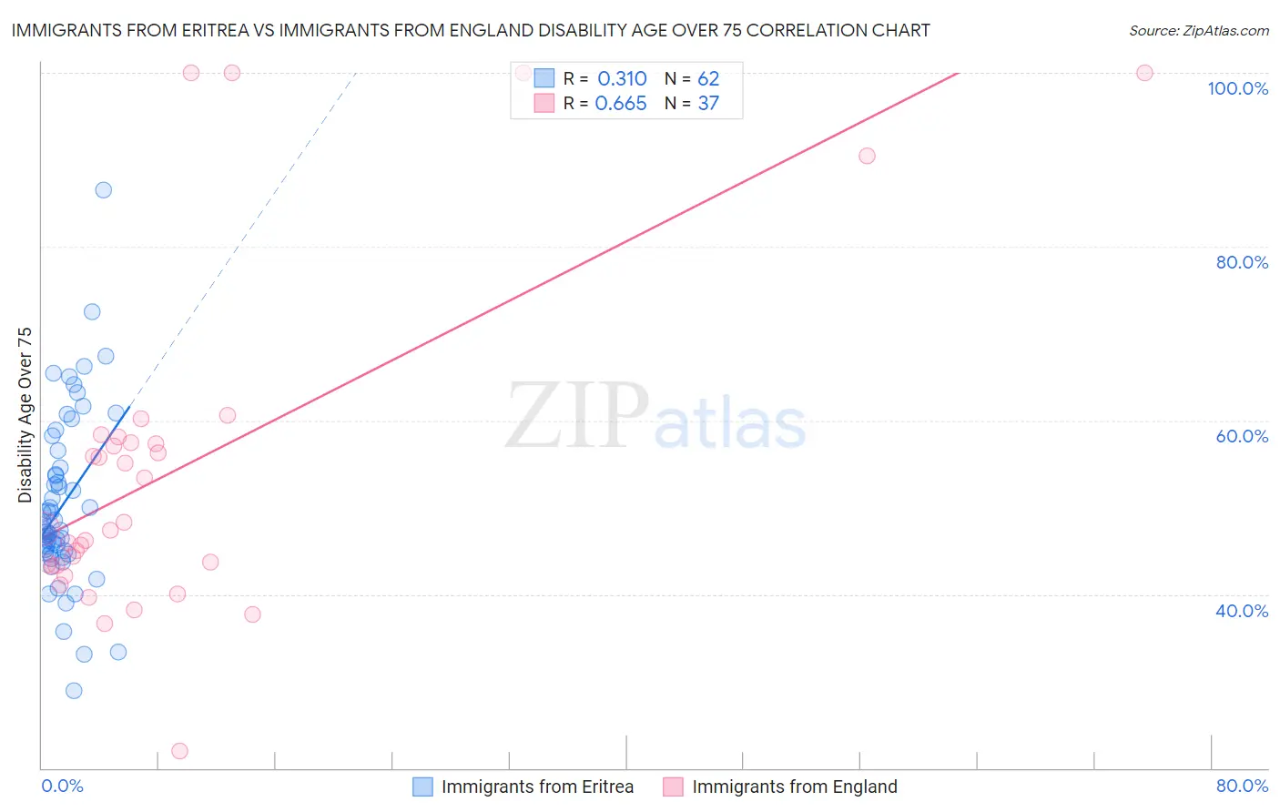 Immigrants from Eritrea vs Immigrants from England Disability Age Over 75
