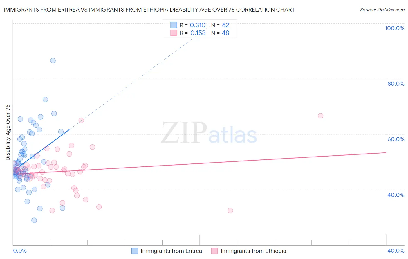 Immigrants from Eritrea vs Immigrants from Ethiopia Disability Age Over 75