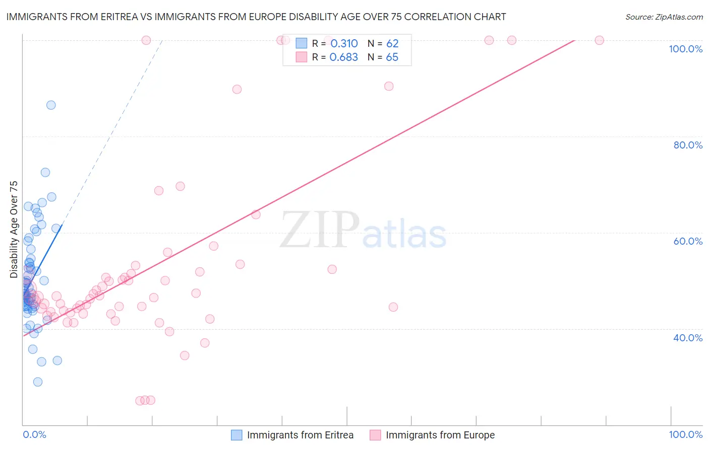 Immigrants from Eritrea vs Immigrants from Europe Disability Age Over 75