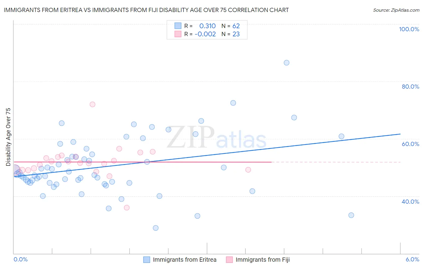 Immigrants from Eritrea vs Immigrants from Fiji Disability Age Over 75