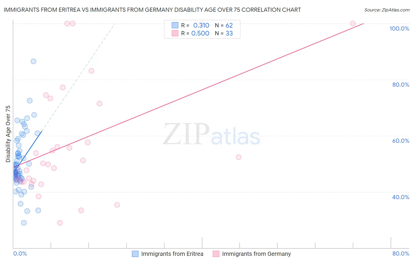 Immigrants from Eritrea vs Immigrants from Germany Disability Age Over 75