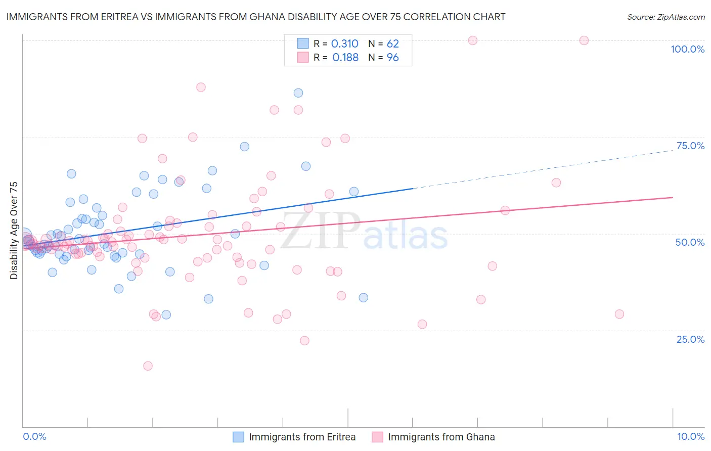 Immigrants from Eritrea vs Immigrants from Ghana Disability Age Over 75