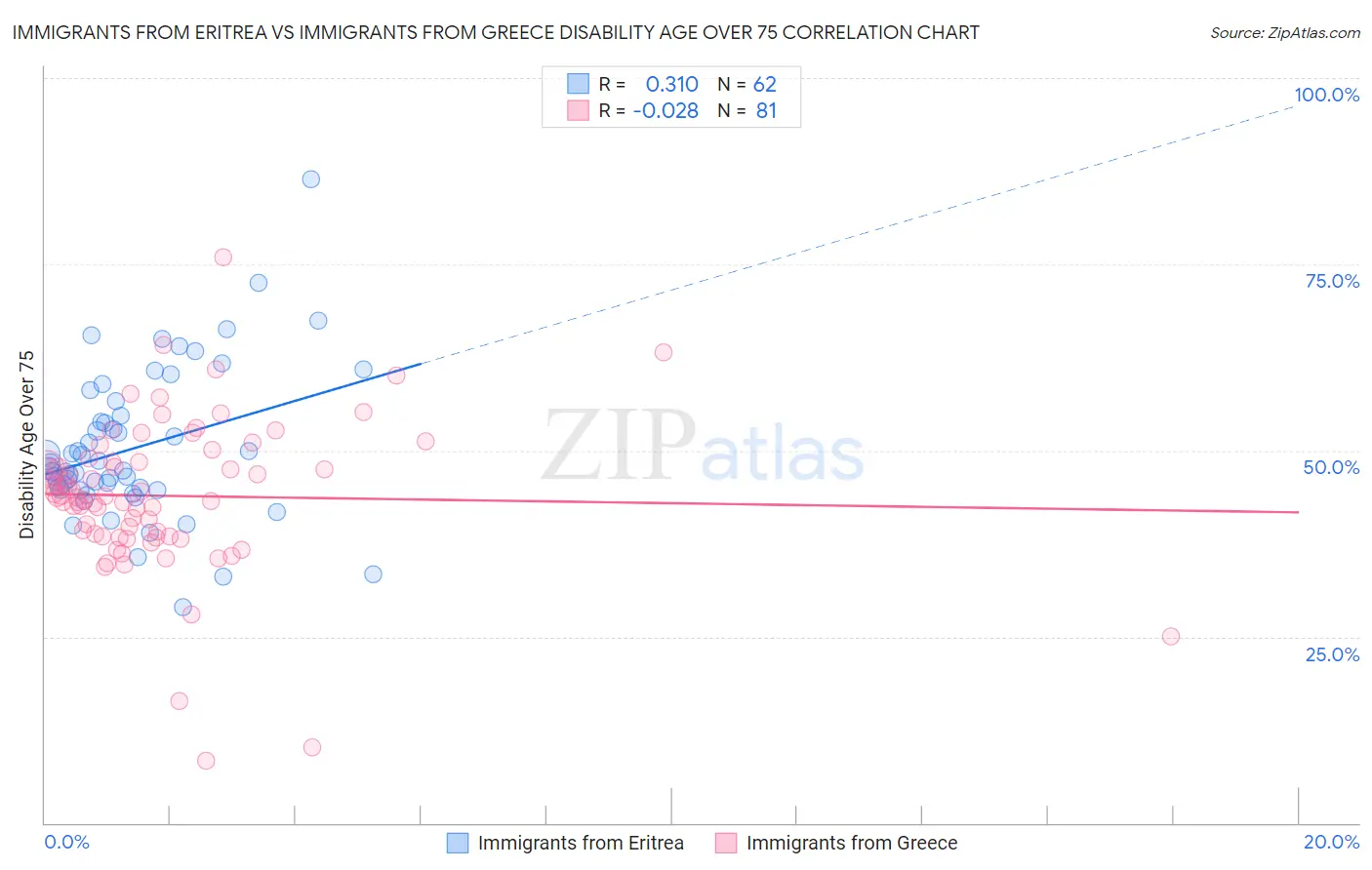 Immigrants from Eritrea vs Immigrants from Greece Disability Age Over 75
