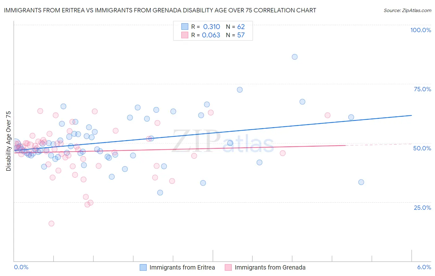 Immigrants from Eritrea vs Immigrants from Grenada Disability Age Over 75