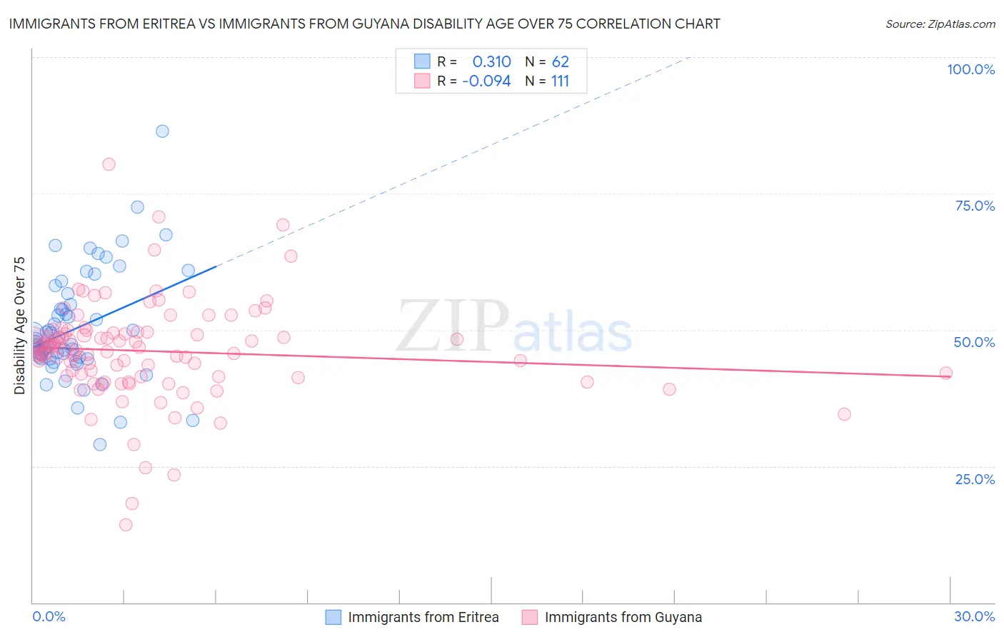 Immigrants from Eritrea vs Immigrants from Guyana Disability Age Over 75