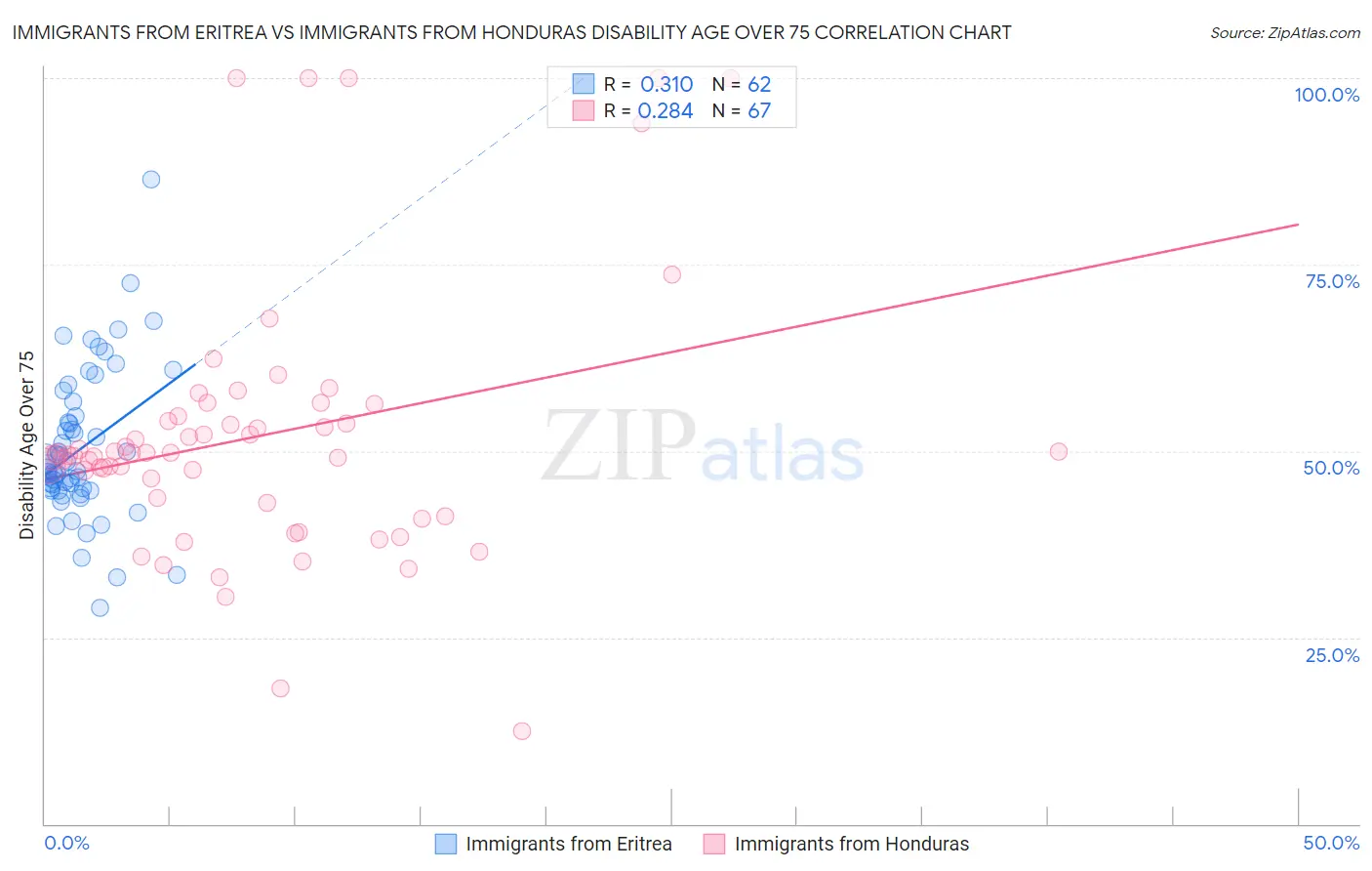 Immigrants from Eritrea vs Immigrants from Honduras Disability Age Over 75