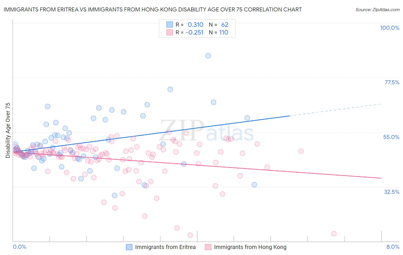 Immigrants from Eritrea vs Immigrants from Hong Kong Disability Age Over 75