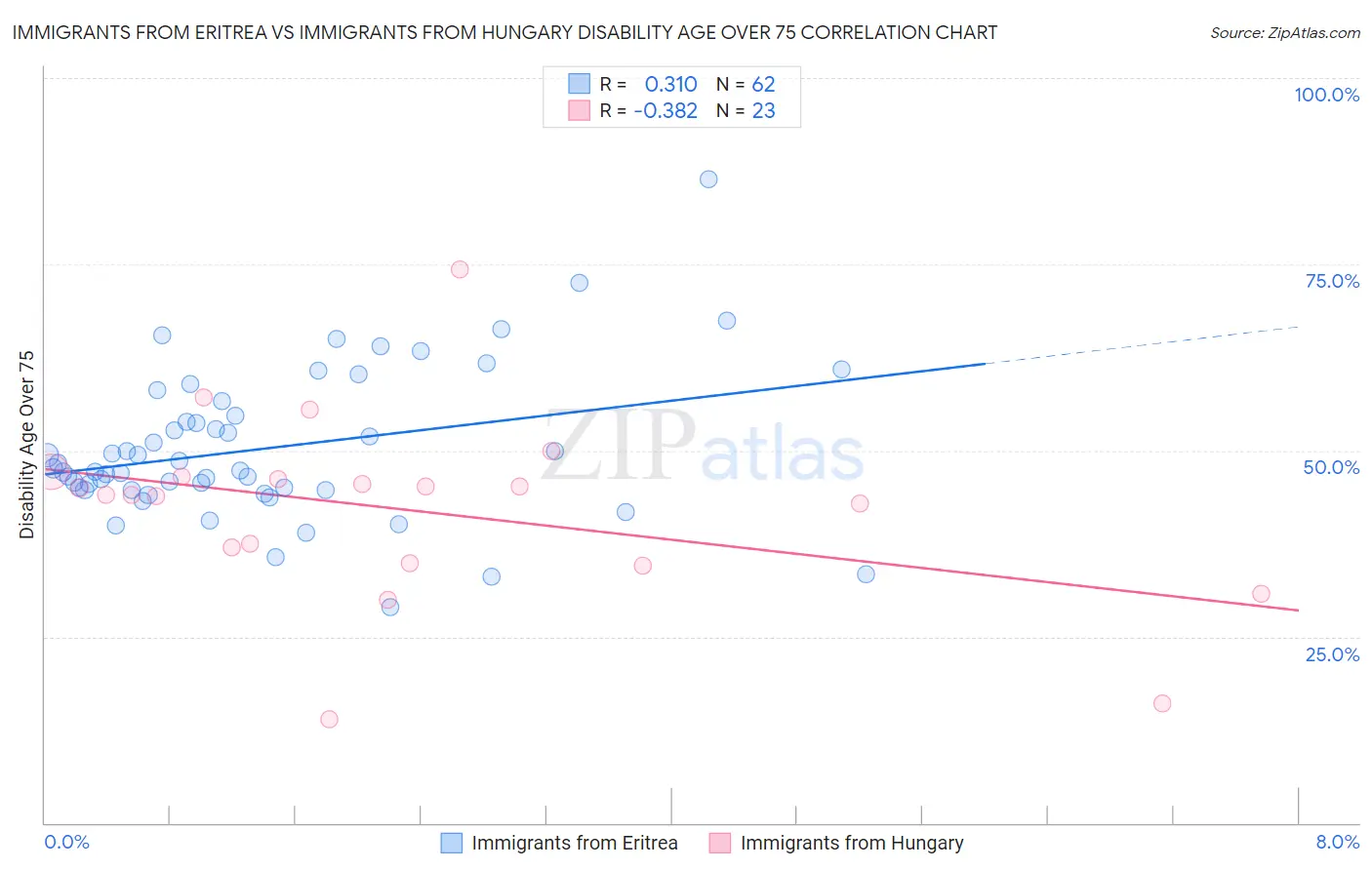 Immigrants from Eritrea vs Immigrants from Hungary Disability Age Over 75