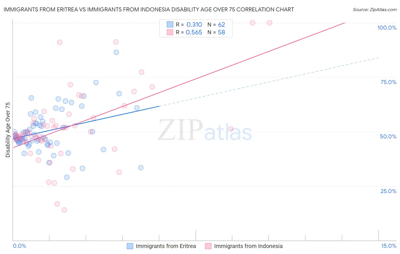 Immigrants from Eritrea vs Immigrants from Indonesia Disability Age Over 75